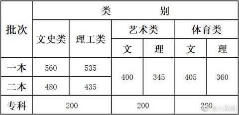 云南2019年高考錄取分數線公布！一本線文科560分 理科535分