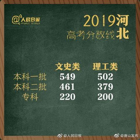 河北高考分數線公布